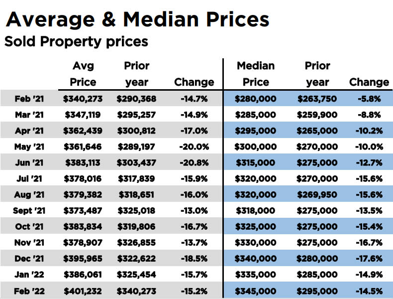 El precio promedio de las propiedades en Orlando alcanza un nuevo récord