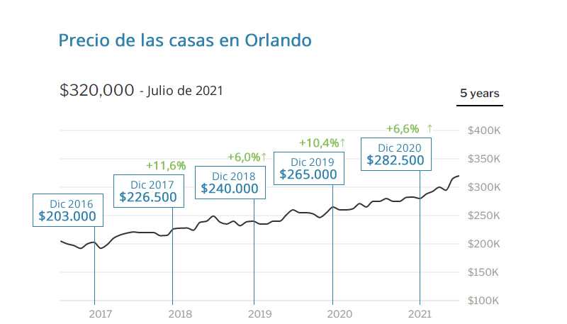 Evolucion de precios de las casas en Orlado
