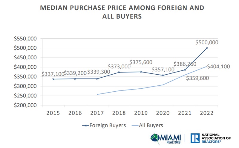 Precio medio de las compras realizadas por inversores extranjeros