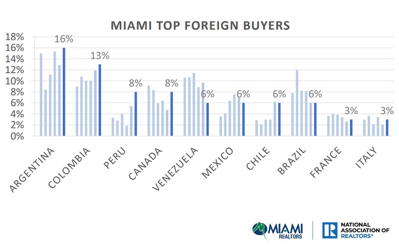 Ranking de los países que más compran en Miami